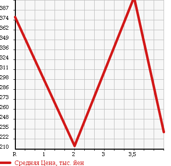 Аукционная статистика: График изменения цены TOYOTA Тойота  TOYOACE Тойо Айс  2007 2000 TRY230 в зависимости от аукционных оценок